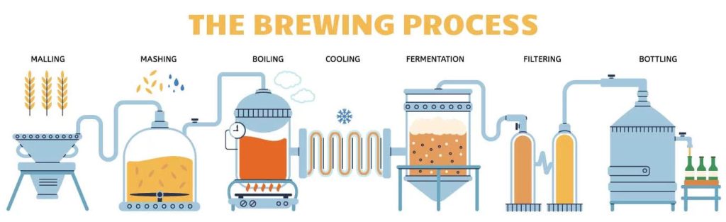 Beer brewing process Beer Tank Level Measurement: Tuning Fork Level Switch & Radar Level Meter Solution