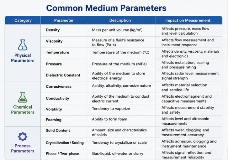 Common Medium Parameters in Industrial Instrument Selection Common Medium Parameters in Industrial Instrument Selection