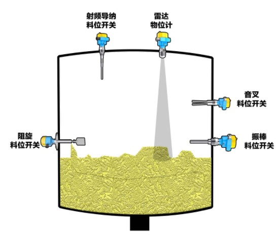 Level Switches (for solids) Application Advantages of Rotary Paddle Level Switches