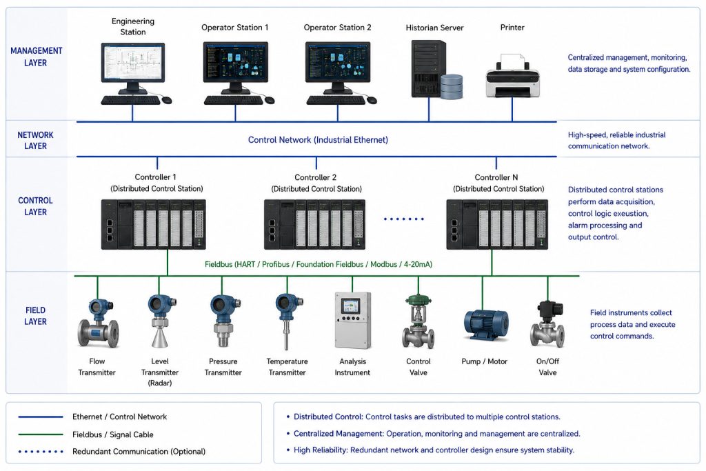 What Is DCS? Applications of DCS in the Level Measurement Industry