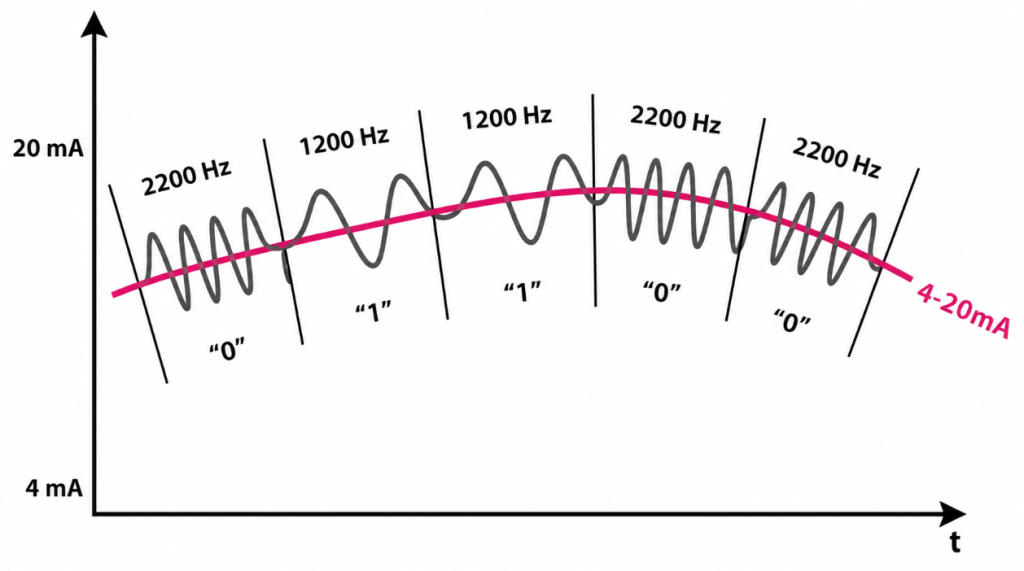 What Is the HART Protocol? A Detailed Guide to HART Communication and Its Application in Level Meters