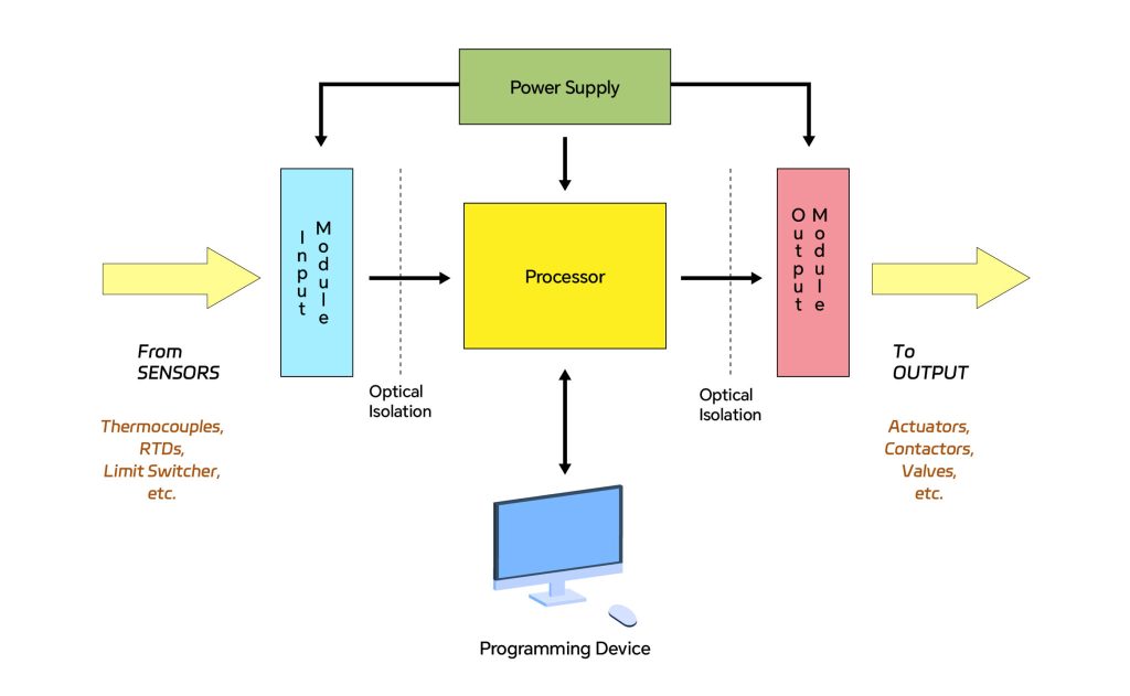 What Are PLCs? Applications and Value of PLCs in the Level Measurement Industry