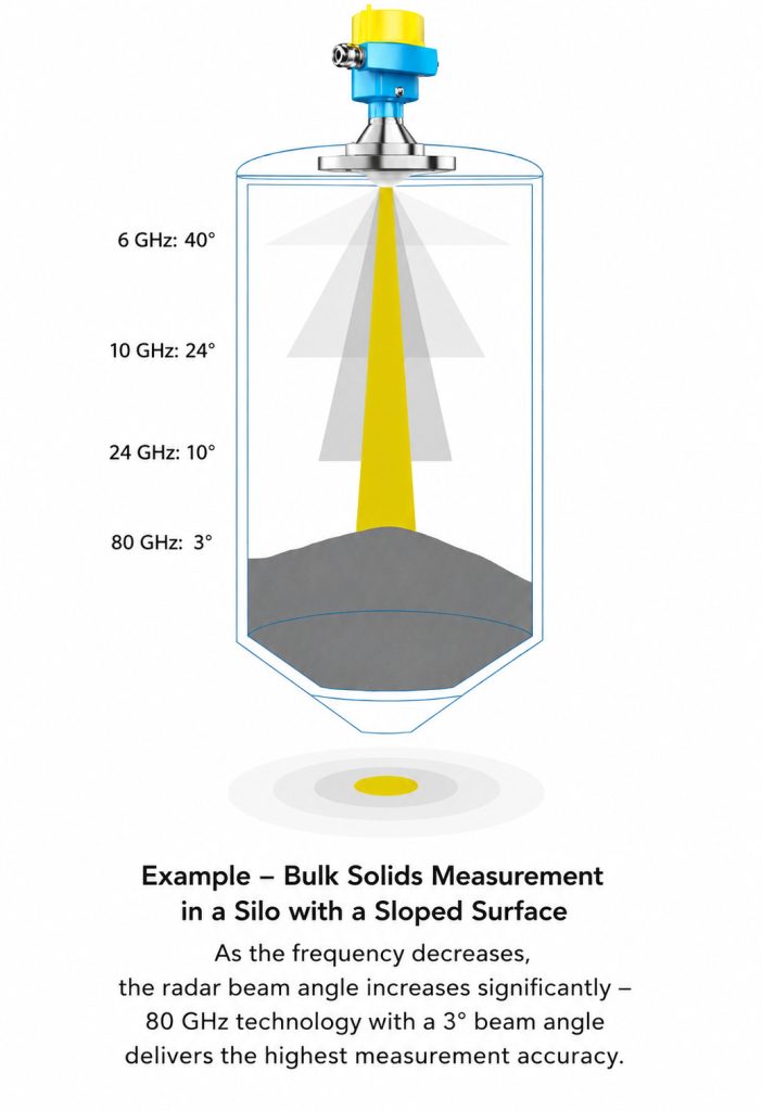 26GHz vs. 80GHz High-Frequency Radar Level Transmitters: Parameter Comparison and Selection Guide