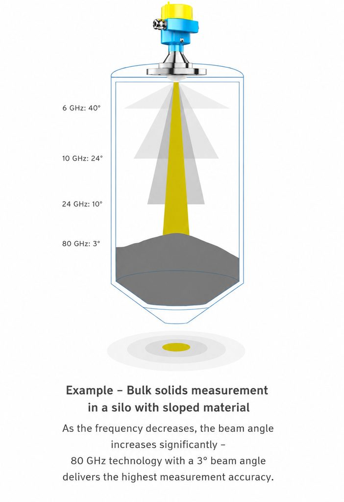 Why One of the Most Important Advantages of High-Frequency Radar Level Transmitters Is Actually a “Narrower Beam”