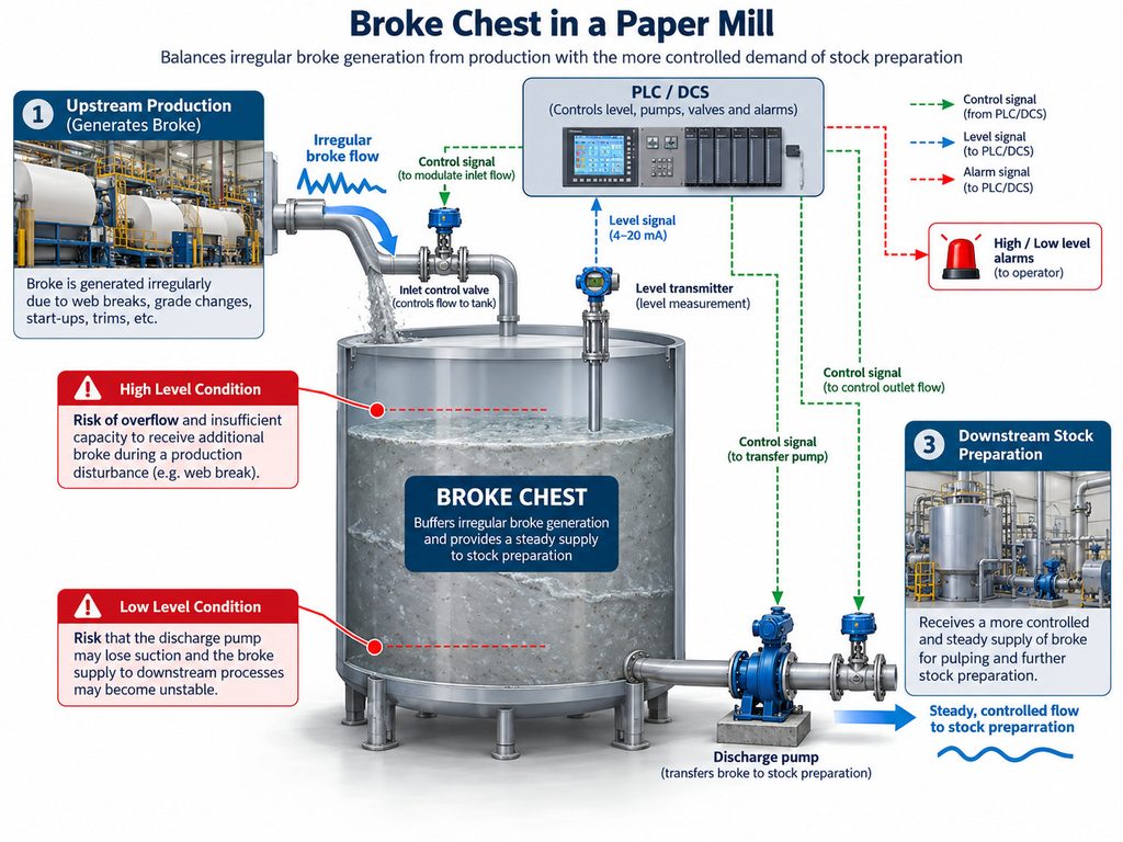 White Water Tank Level Measurement in Paper Mills: Challenges and Radar Solutions